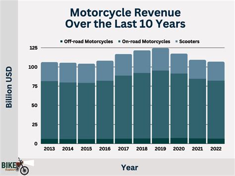 Motorcycle Sales Statistics 2023 Bike Restart