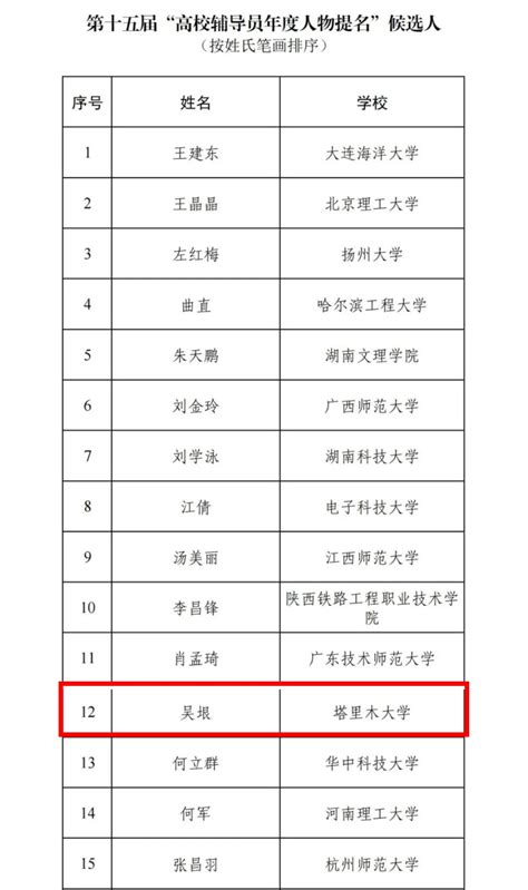 喜报！我校辅导员吴垠入选第十五届“高校辅导员年度人物提名”候选人名单 塔里木大学