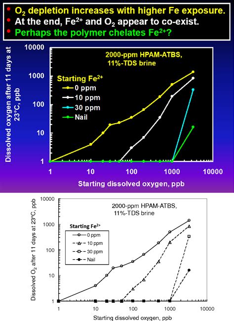 Figure From Effect Of Dissolved Iron And Oxygen On Hpam Stability