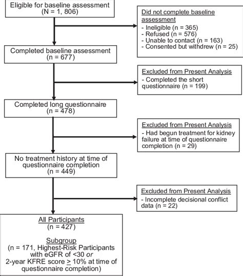 Study Flow Diagram Representing The Inclusion Of Participants In The