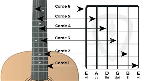 Les Accords à La Guitare