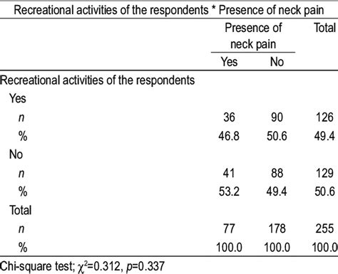 The existence of recreational activities in relation to the presence of ...