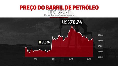 Pre O Do Petr Leo Fecha Em Queda Conforme Investidores Reavaliam Riscos