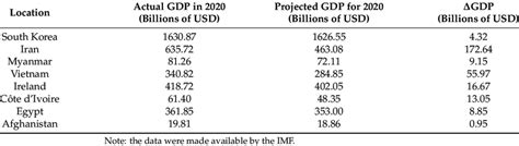 Actual GDP and Projected GDP in 2020. | Download Scientific Diagram