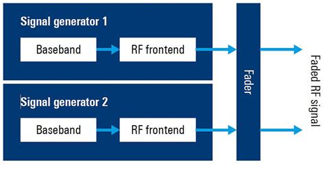 Simulación de desvanecimiento MIMO Rohde Schwarz