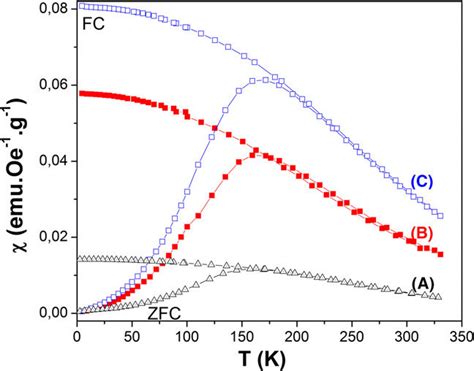 Field Cooling Fc And Zero Field Cooling Zfc Thermal Variation Of