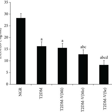 Comparison Of Serum 25 Oh D Levels Between Groups With Different