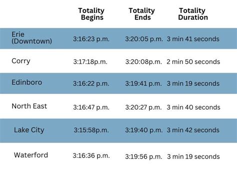 Erie S Total Solar Eclipse VisitErie