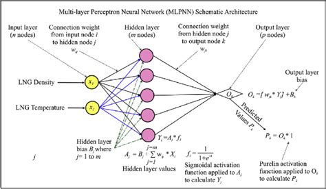 Schematic Illustration Of Multilayer Perceptron Neural Network Mlpnn Download Scientific