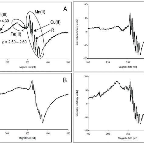 The Parameters Of Electron Paramagnetic Resonance Epr Signals Of Download Scientific Diagram