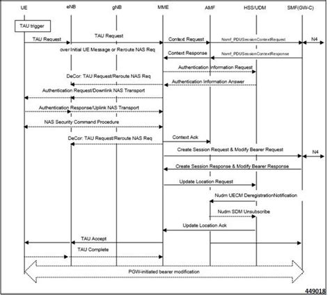 Understand Peer AMF Selection Mechanism For 4G 5G Handover On MME Via