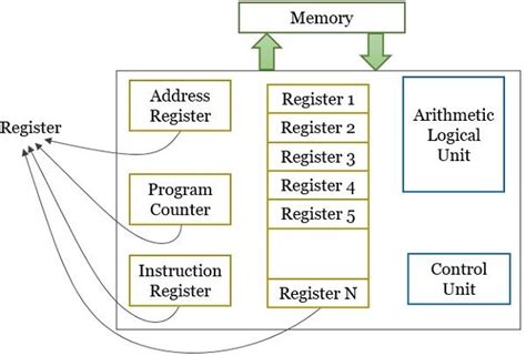 Difference Between Cache Memory And Register With Comparison Chart