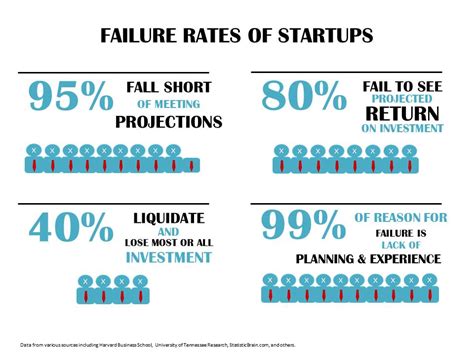 Startup Failure Rate Infogrraphic World Of Dtc