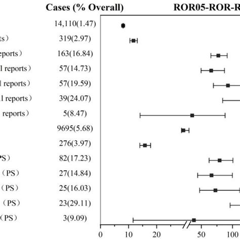 Dim Signal Detection In Daptomycin And Statin Co Administration Ror