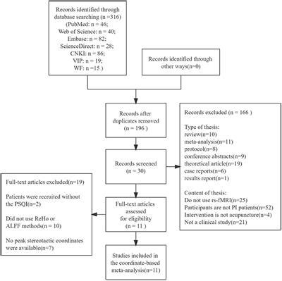 Frontiers Effects Of Acupuncture On The Brain In Primary Insomnia A