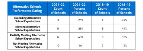 2021-22 School Performance Ratings Released by the WDE - Wyoming ...