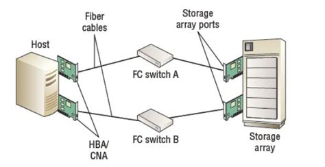 4.2 Fibre Channel (FC) SAN Components | Mycloudwiki