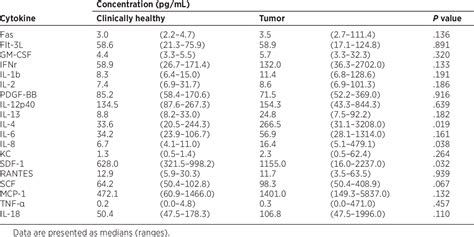 Table From Serum Alpha Acid Glycoprotein And Interleukin