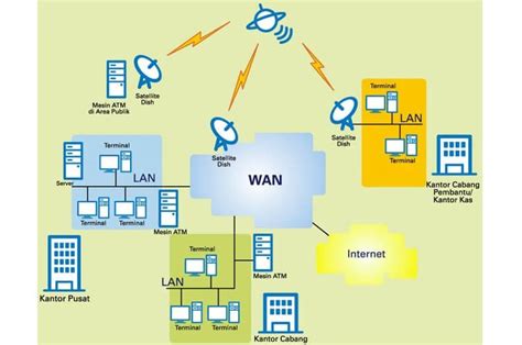 Pengertian Fungsi Dan Gambar Dari Lan Man Dan Wan