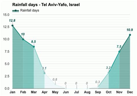 November Weather Autumn Tel Aviv Yafo Israel