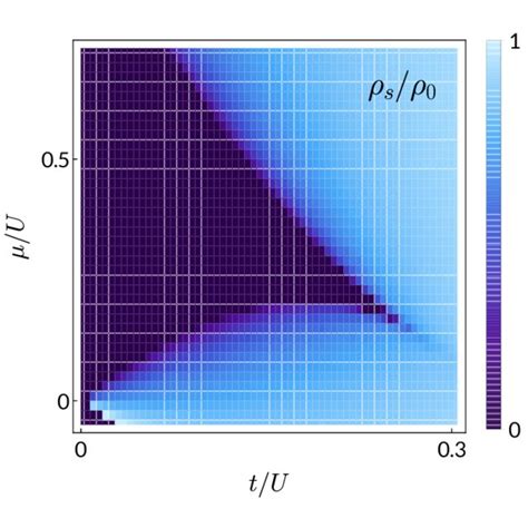 Superfluid fraction ρs ρ0 as a function of t U and µ U with χ 25