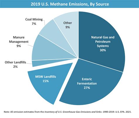 Basic Information About Landfill Gas US EPA