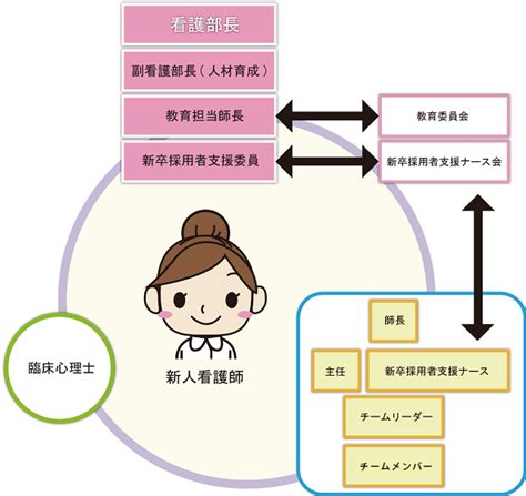 新人看護職員教育体制藤枝市立総合病院