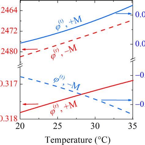 Magnetic Circular Dichroism Mcd Spectra Of Bi Yig And Zno Bi Yig