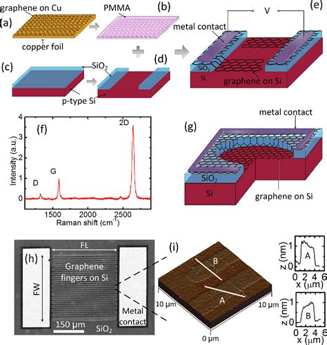 Figure 1 From Metal Semiconductor Metal Photodetectors Based On