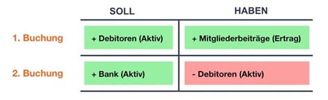 Soll Und Haben Einfach Erkl Rt F R Deine Vereinsbuchhaltung