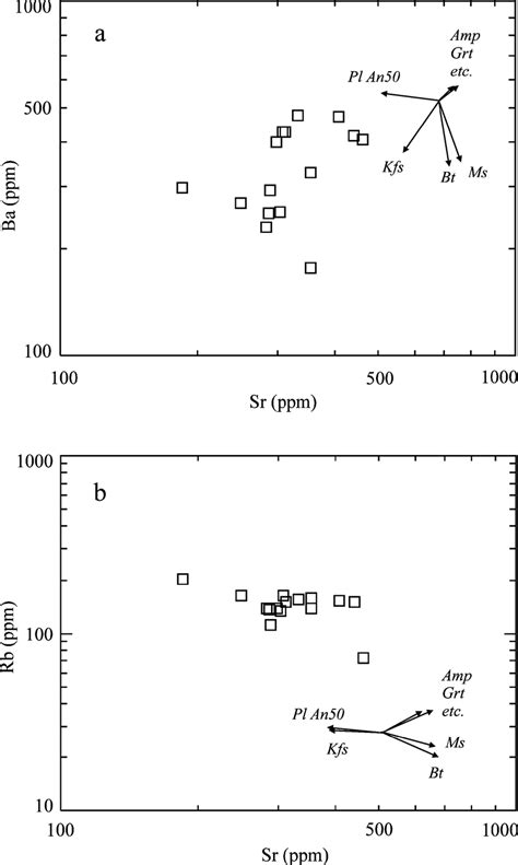 Fractional Crystallization Vector Diagrams Of Sr V Ba A And Sr V Rb