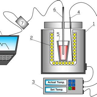 Set-up of the experiment for heating and cooling curves measurements. 1 ...