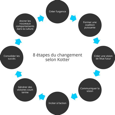 Les Tapes Du Changement De Kotter Appliqu Es Au D Veloppement Perso