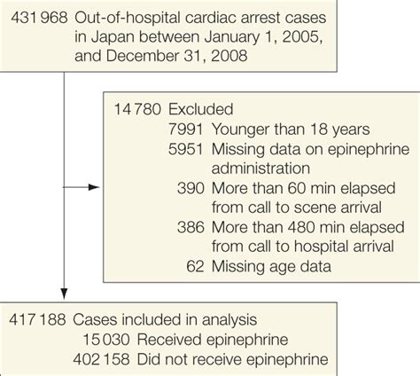 Prehospital Epinephrine Use And Survival Among Patients With Out Of