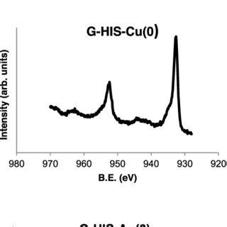 High Resolution Xps Spectra In The Cu P Region Of G Hiscu Ii And