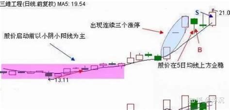 中国股市：极少人知道的三涨停回调介入法，屡试不爽，学到即是赚！ 知乎