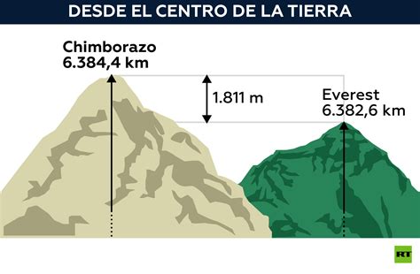 El Volcán Chimborazo Es La Montaña Más Alta De La Tierra Desde El