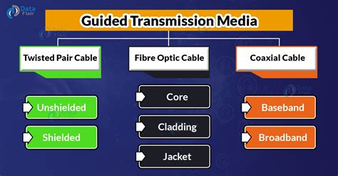 Guided Transmission Media In Computer Network Dataflair