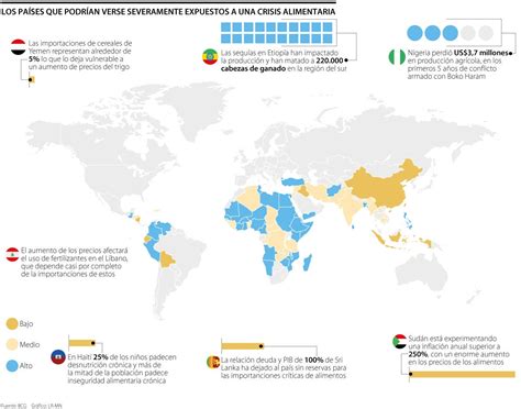 Los 45 Países Que Están Más Expuestos A Los Impactos De La Crisis Alimentaria Global