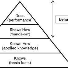 Millers Pyramid Of Clinical Competence Source Adapted From Ref