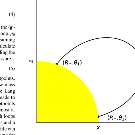 Representation Of The Largest Closed Magnetic Field Loop In The Xz