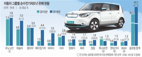 현대·기아 전기차 ‘씽씽 1년 만에 판매 52↑ 국민일보