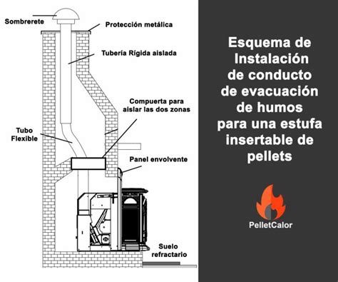 C Mo Instalar Un Insertable De Pellets Sencillos Pasos