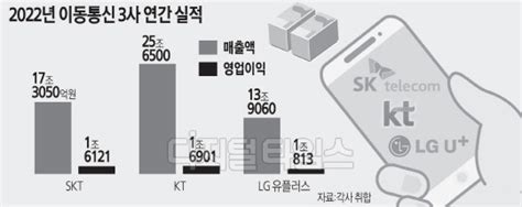 5g 등에 업은 통신 3사 2년 연속 영업이익 4조 돌파 디지털타임스