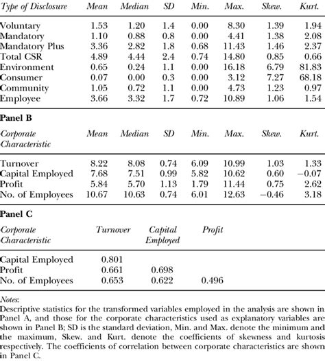 Descriptive Statistics Panel A Download Table