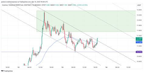 Binance Atomusdt P Chart Image By Jacksie Tradingview