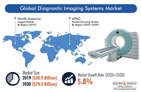 Diagnostic Imaging Systems Market | Industry Trends, 2030