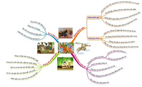 Cách Vẽ Sơ đồ Tư Duy Bài Thánh Gióng Hướng Dẫn Chi Tiết Và Hiệu Quả