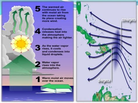 Causes of hurricanes and storms in u.s.a