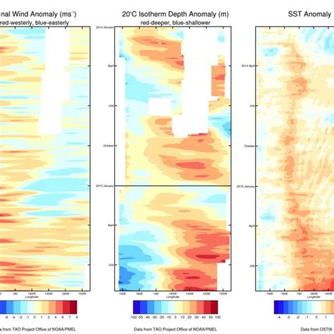 The state of El Niño: equatorial Pacific eastward wind speed (left ...